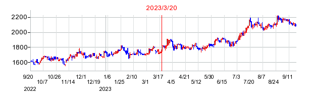2023年3月20日 15:08前後のの株価チャート